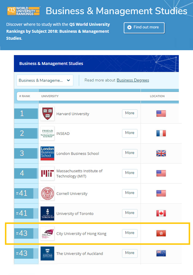 International Rankings College of Business City University of Hong Kong
