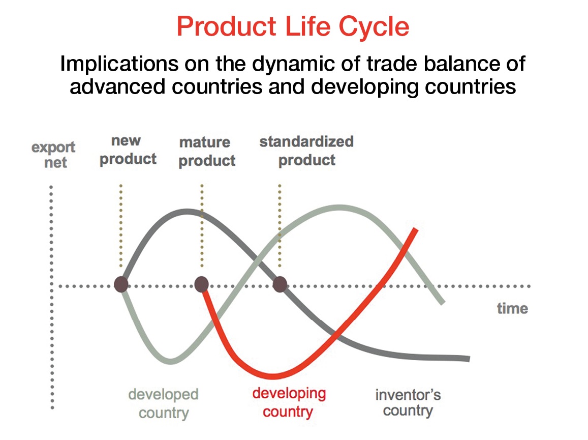 new product life cycle theory