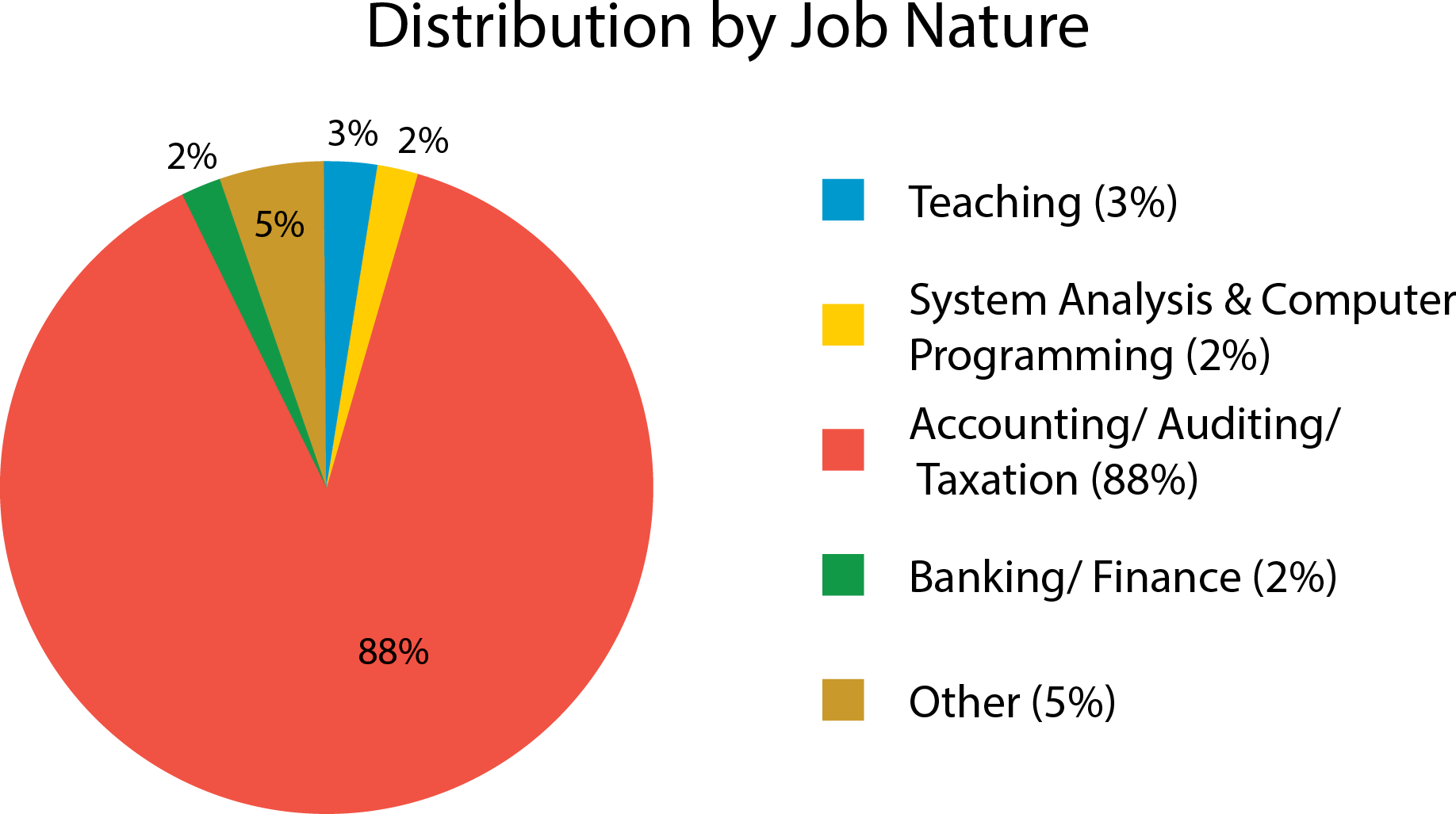 100% graduate employability in 2014-15