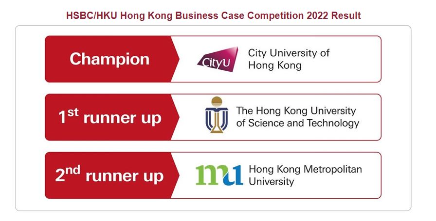 CityU team wins HSBC / HKU Hong Kong Business Case Competition 2022 